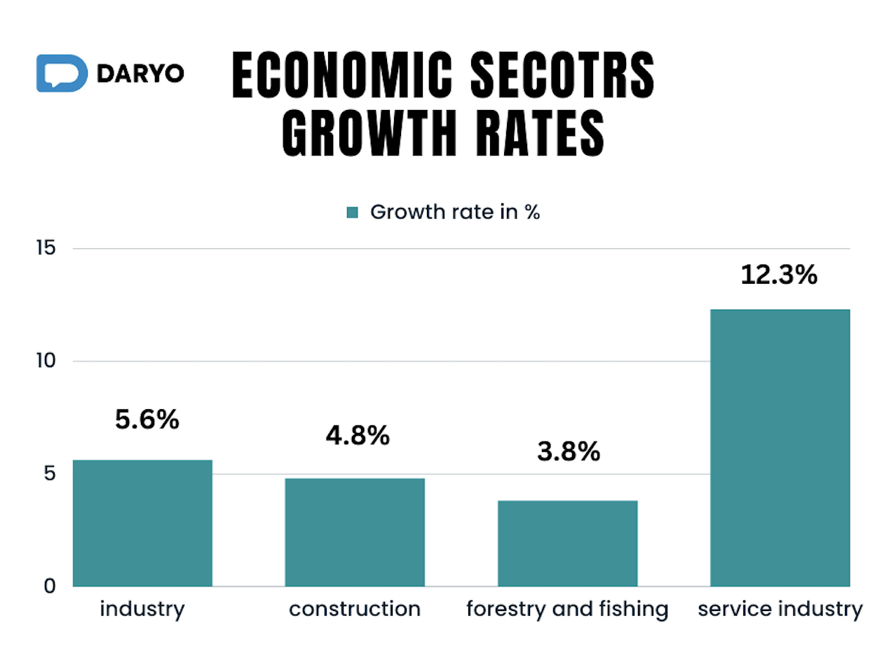 Growth Rates of Economic sectors in Uzbekistan